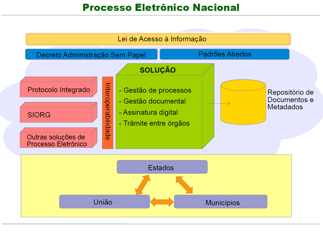 Órgãos trabalham pelo Processo Eletrônico Nacional